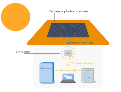 Schéma de fonctionnement d'un panneau photovoltaïque : courant continu, onduleur, courant alternatif
