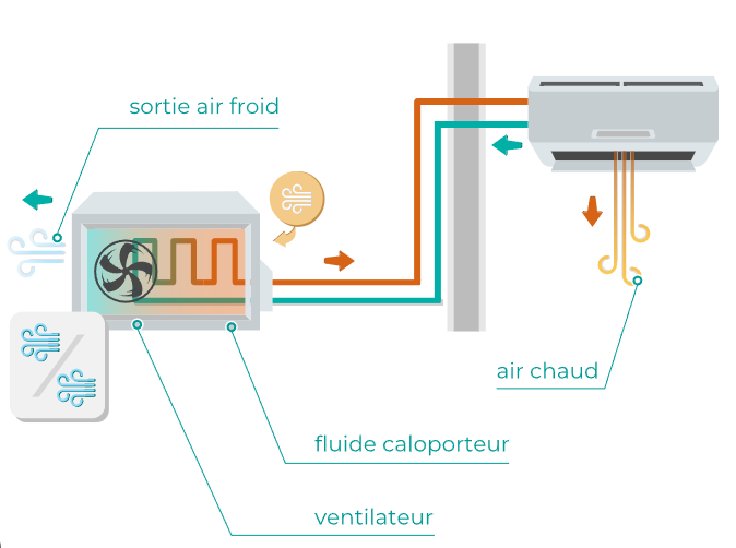 Schéma de fonctionnement d'une pompe à chaleur air-air : ventilateur, fluide caloporteur, sortie air froid et air chaud