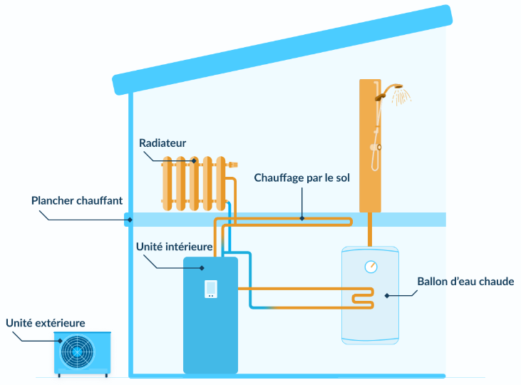 Schéma de fonctionnement d'une pompe à chaleur air-eau : unité extérieure, unité intérieure, radiateur, plancher chauffant et ballon d'eau chaude